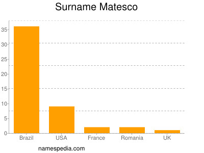 Surname Matesco