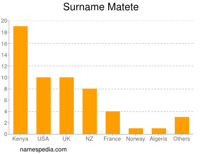 Surname Matete