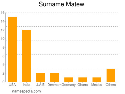 Surname Matew