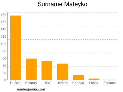 Surname Mateyko