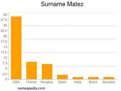 Surname Matez