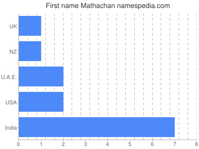 Given name Mathachan