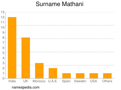 Surname Mathani