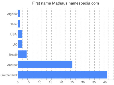 Given name Mathaus
