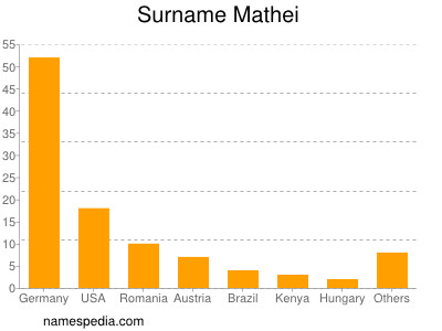 Surname Mathei