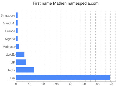 Given name Mathen