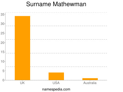 Surname Mathewman