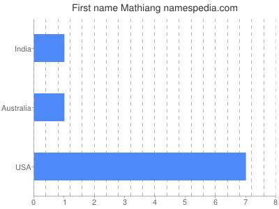 Given name Mathiang