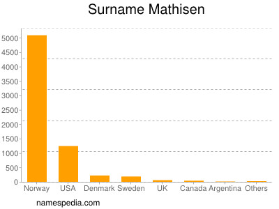 Surname Mathisen