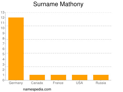 Surname Mathony