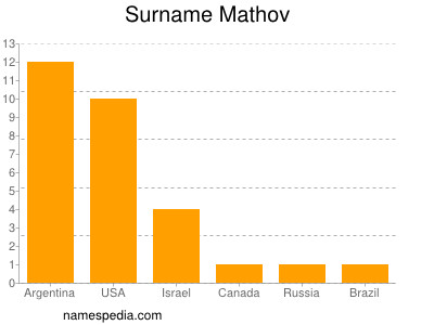 Surname Mathov