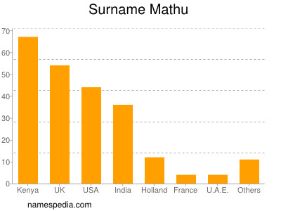 Surname Mathu