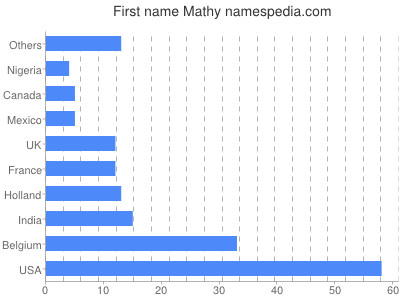 Given name Mathy