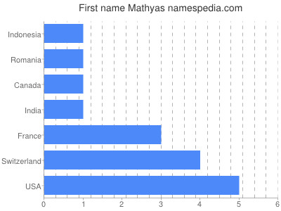 Given name Mathyas
