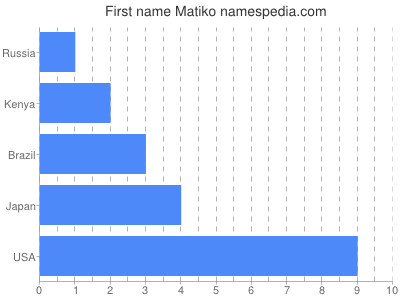 Given name Matiko