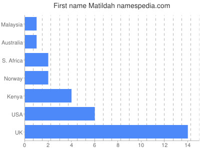 Given name Matildah