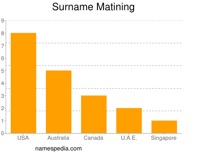 Surname Matining