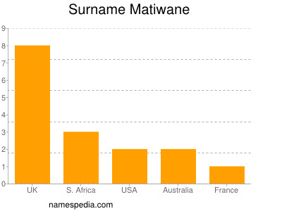 Surname Matiwane