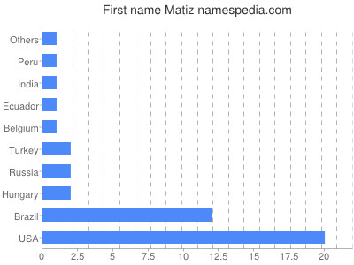 Given name Matiz
