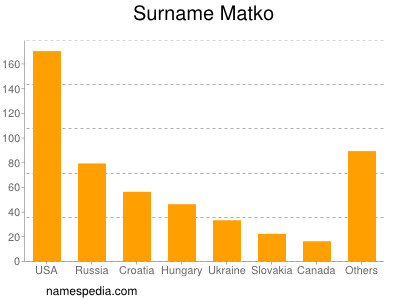 Surname Matko