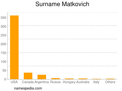 Surname Matkovich