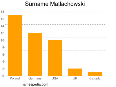 Surname Matlachowski