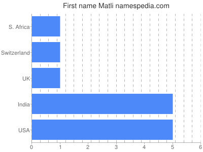 Given name Matli