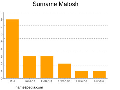 Surname Matosh