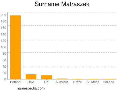 Surname Matraszek