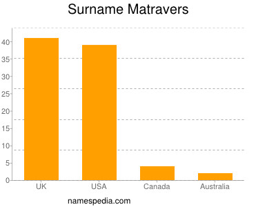 Surname Matravers