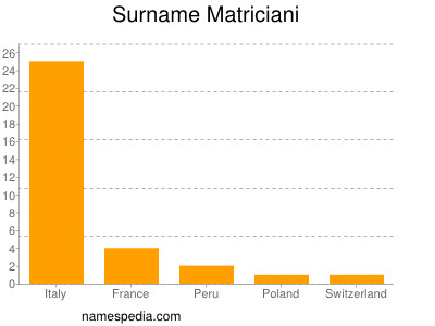 Surname Matriciani