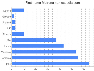 Given name Matrona