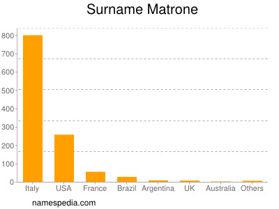 Surname Matrone
