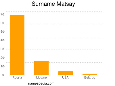Surname Matsay