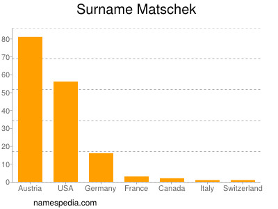 Surname Matschek