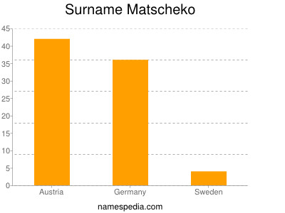 Surname Matscheko