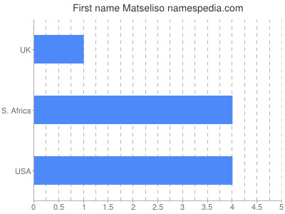 Given name Matseliso