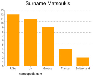 Surname Matsoukis