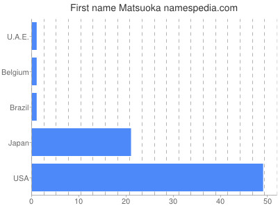 Given name Matsuoka