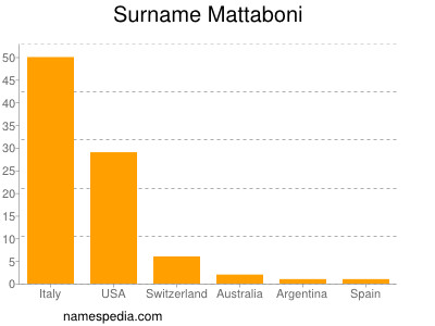 Surname Mattaboni