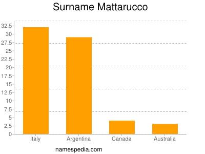 Surname Mattarucco