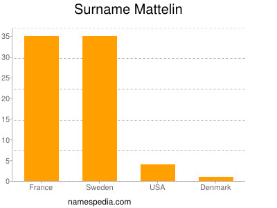 Surname Mattelin