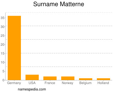 Surname Matterne