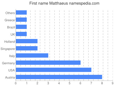Given name Matthaeus