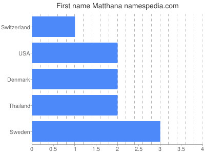 Given name Matthana