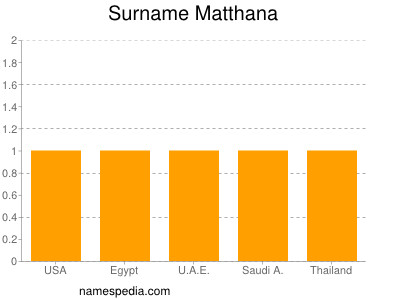 Surname Matthana