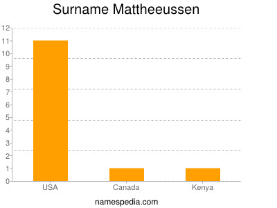 Surname Mattheeussen