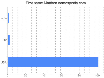 Given name Matthen