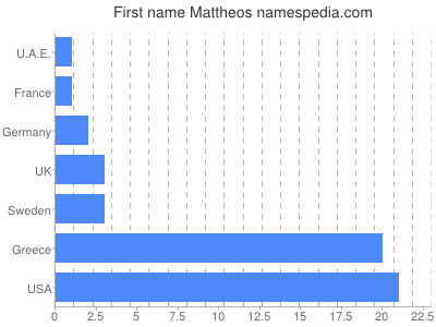 Given name Mattheos