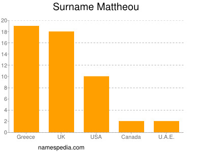 Surname Mattheou